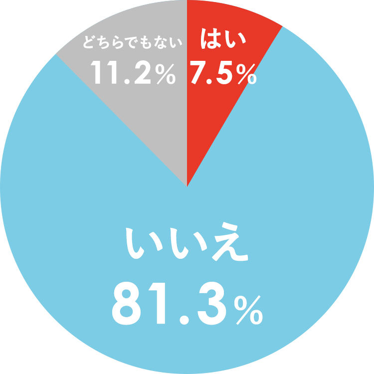 調査結果グラフ