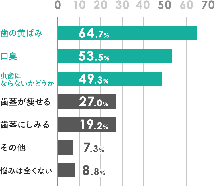 調査結果グラフ