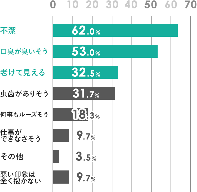 調査結果グラフ