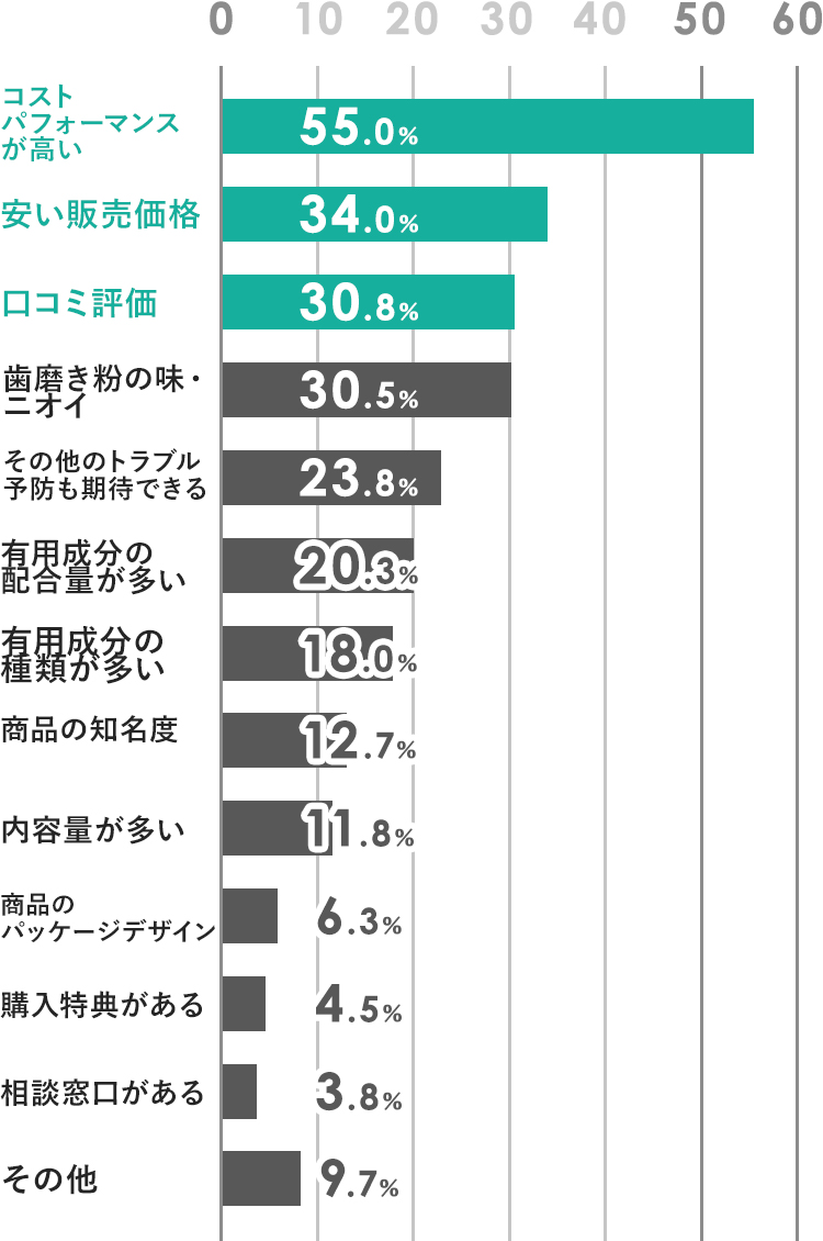 調査結果グラフ