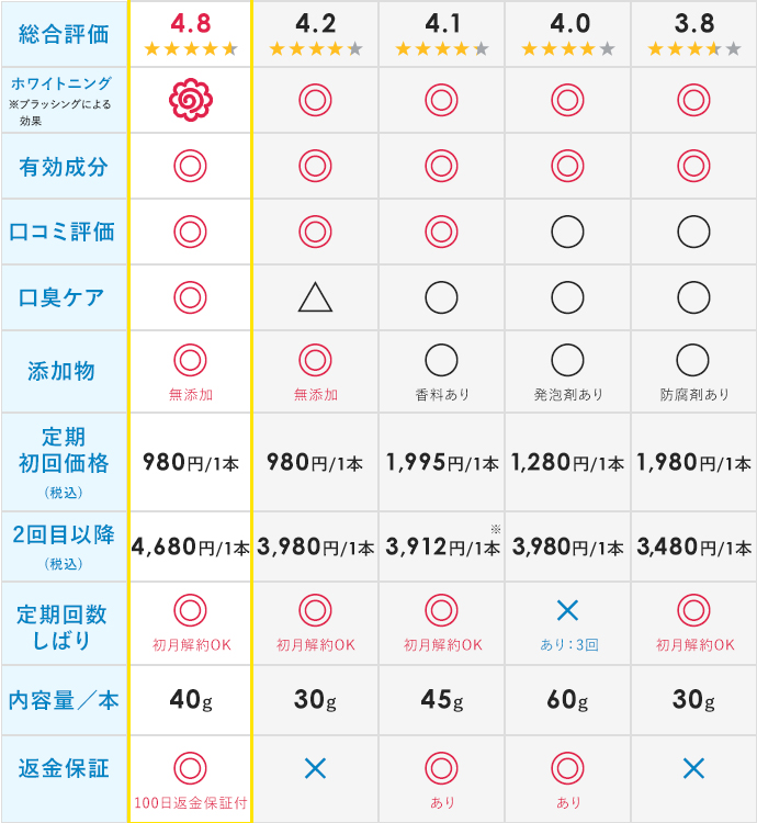 ホワイトニング歯磨き粉BEST5