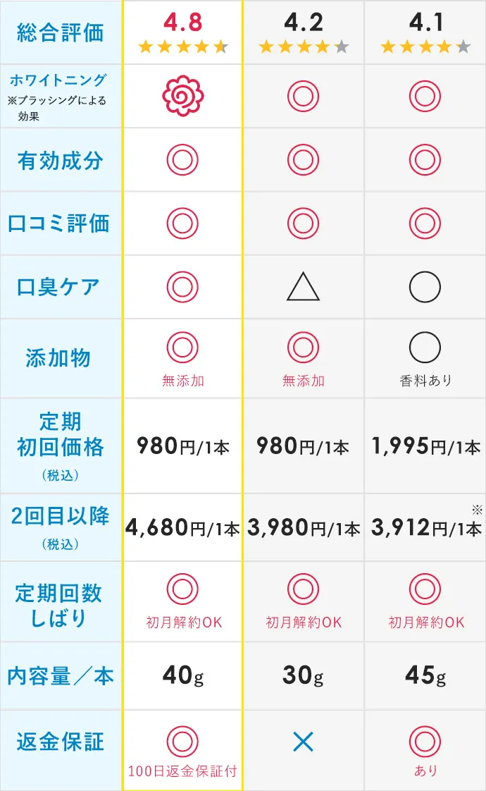 ホワイトニング歯磨き粉BEST3